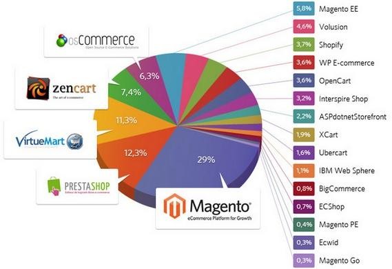 over 200,000 e-commerce websites and recently rolled out the Magento 2.0 version